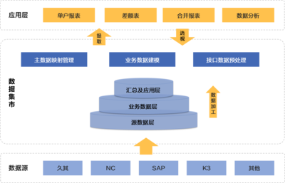 中鋁集團(tuán)財(cái)務(wù)數(shù)據(jù)集市平臺