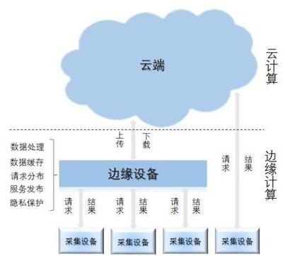 云邊協同的新浪潮 數據處理與存儲支持服務
