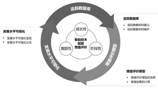 智能技術賦能的增值評價 數據處理與存儲支持服務的模式構建與實踐探索