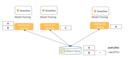 優化數據實現機器學習高吞吐量 數據處理與存儲服務的支持策略